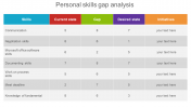 Personal Skills Gap Analysis PowerPoint and Google Slides